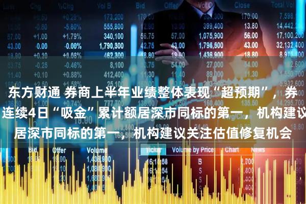 东方财通 券商上半年业绩整体表现“超预期”，券商ETF（159842）连续4日“吸金”累计额居深市同标的第一，机构建议关注估值修复机会